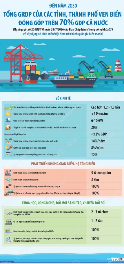 Đến năm 2030: Tổng GRDP các địa phương ven biển đóng góp trên 70% GDP cả nước