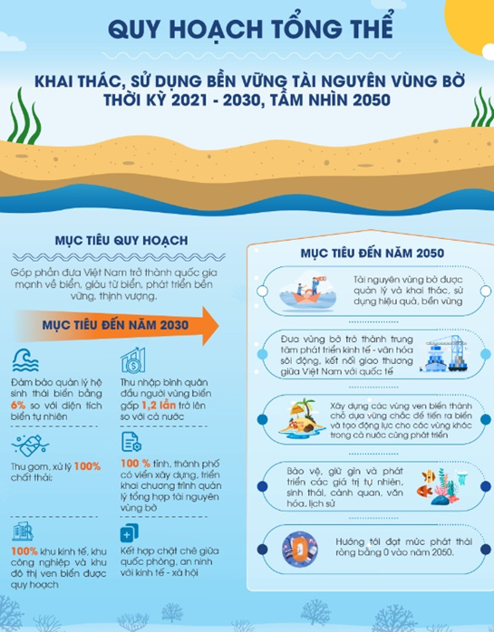 Quy hoạch tổng thể khai thác, sử dụng bền vững tài nguyên vùng bờ thời kỳ 2021 - 2030, tầm nhìn 2050